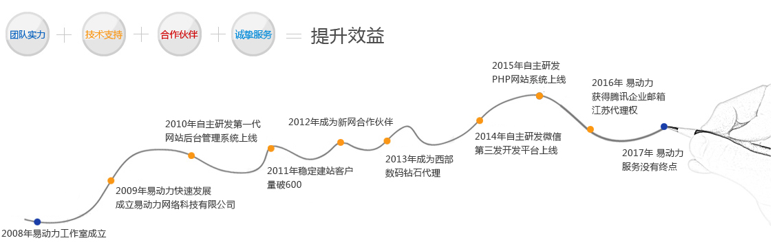 易动力发展历程